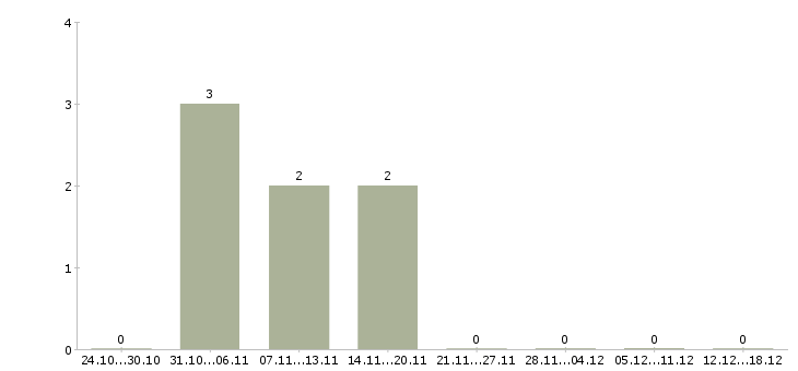 Работа продавец консультант салона в Чите - Число вакансий в Чите по специальности продавец консультант салона за 2 месяца
