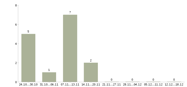 Работа менеджер по продаже мебели в Ярославле - Число вакансий в Ярославле по специальности менеджер по продаже мебели за 2 месяца