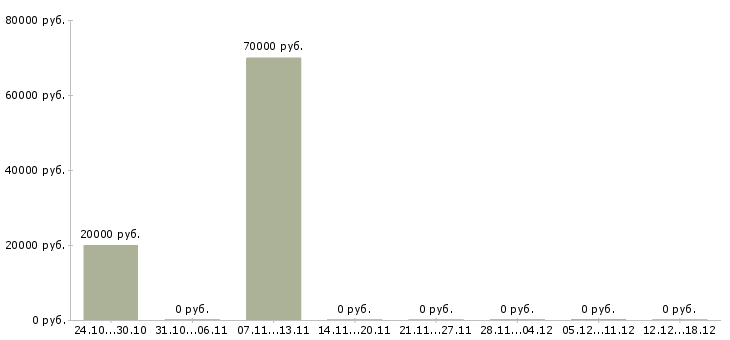 Вакансии java разработчик в Ульяновске - Медиана зарплат java разработчик в Ульяновске за 2 месяца