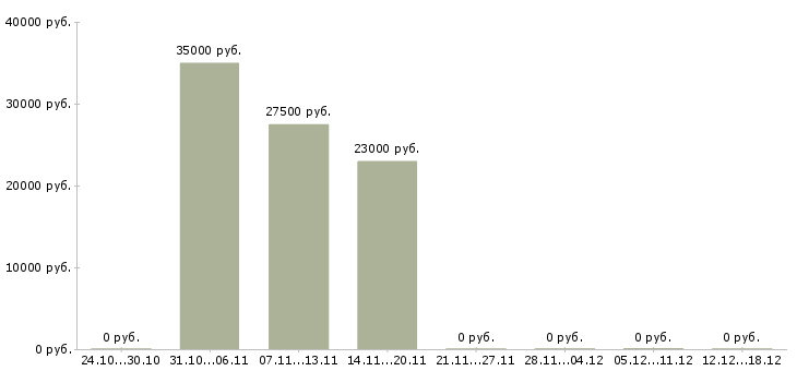 Вакансии администратор в интернет магазине в Королеве - Медиана зарплат администратор в интернет магазине в Королеве за 2 месяца