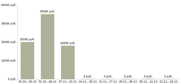 Вакансии бизнес через интернет в Костроме - Медиана зарплат бизнес через интернет в Костроме за 2 месяца