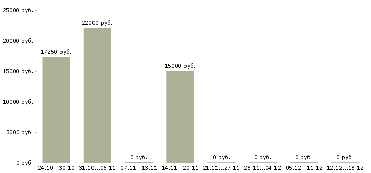 Вакансии бухгалтер на тмц в Ульяновске - Медиана зарплат бухгалтер на тмц в Ульяновске за 2 месяца