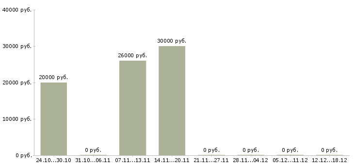 Вакансии водитель служебного автомобиля в Самаре - Медиана зарплат водитель служебного автомобиля в Самаре за 2 месяца