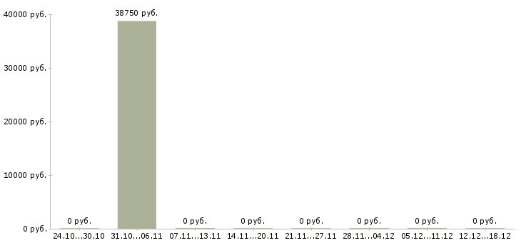 Вакансии главный бухгалтер банка в Новосибирске - Медиана зарплат главный бухгалтер банка в Новосибирске за 2 месяца