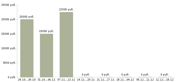 Вакансии дистанционно на дому в Сыктывкаре - Медиана зарплат дистанционно на дому в Сыктывкаре за 2 месяца