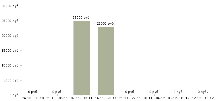 Вакансии кассир в супермаркет Колпино - Медиана зарплат кассир в супермаркет Колпино за 2 месяца