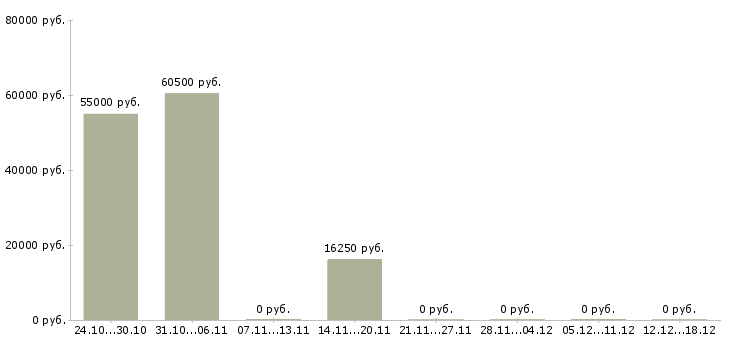 Вакансии кассир в супермаркет в Рязани - Медиана зарплат кассир в супермаркет в Рязани за 2 месяца