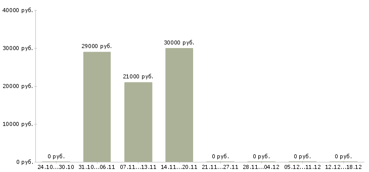 Вакансии кассир на автомойку в Москве - Медиана зарплат кассир на автомойку в Москве за 2 месяца