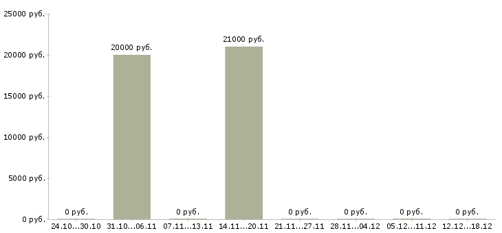 Вакансии кассир на подработку в Красноярске - Медиана зарплат кассир на подработку в Красноярске за 2 месяца