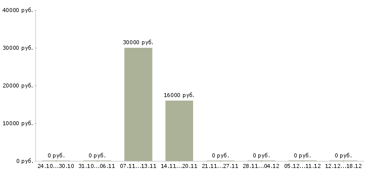 Вакансии кассир супермаркет Йошкар-ола - Медиана зарплат кассир супермаркет Йошкар-ола за 2 месяца