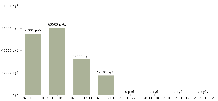 Вакансии кассир супермаркет в Рязани - Медиана зарплат кассир супермаркет в Рязани за 2 месяца