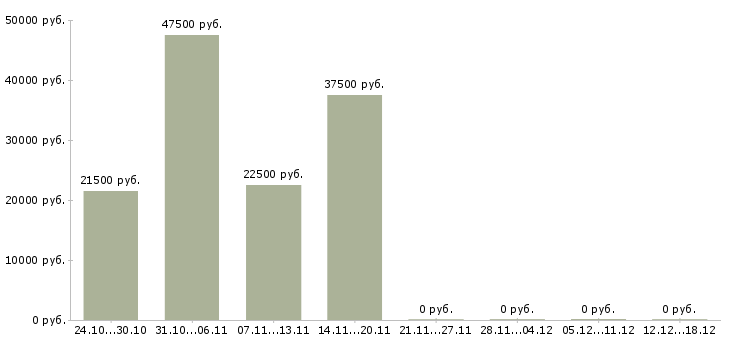 Вакансии менеджер бара Нижний новгород - Медиана зарплат менеджер бара Нижний новгород за 2 месяца