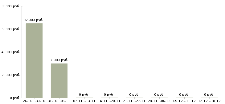 Вакансии менеджер в кафе в Владимире - Медиана зарплат менеджер в кафе в Владимире за 2 месяца