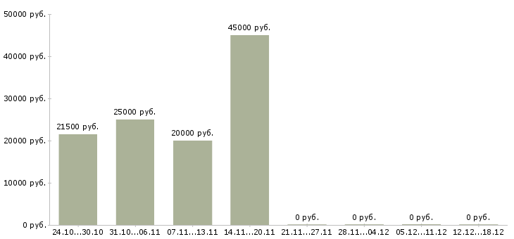 Вакансии менеджер в кафе в Казани - Медиана зарплат менеджер в кафе в Казани за 2 месяца