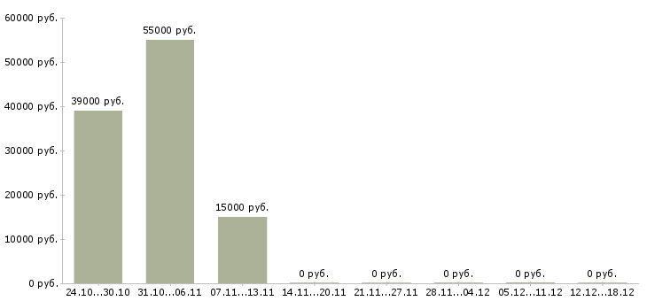 Вакансии менеджер по персоналу и обучению в Одинцово - Медиана зарплат менеджер по персоналу и обучению в Одинцово за 2 месяца