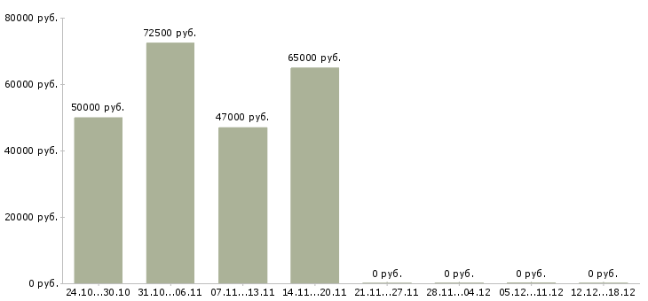 Вакансии менеджер по работе в сети в Клине - Медиана зарплат менеджер по работе в сети в Клине за 2 месяца
