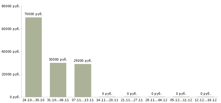 Вакансии менеджер по работе с сетями в Чехове - Медиана зарплат менеджер по работе с сетями в Чехове за 2 месяца