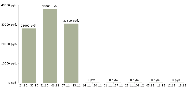 Вакансии менеджер салона Карелия - Медиана зарплат менеджер салона Карелия за 2 месяца
