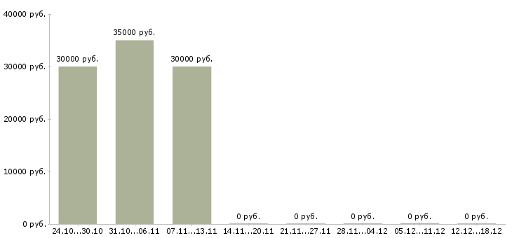 Вакансии менеджер салона в Иваново - Медиана зарплат менеджер салона в Иваново за 2 месяца