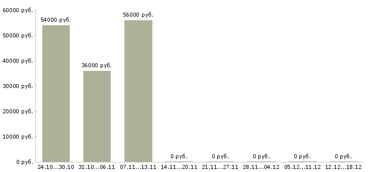 Вакансии ночной оператор Татарстан - Медиана зарплат ночной оператор Татарстан за 2 месяца