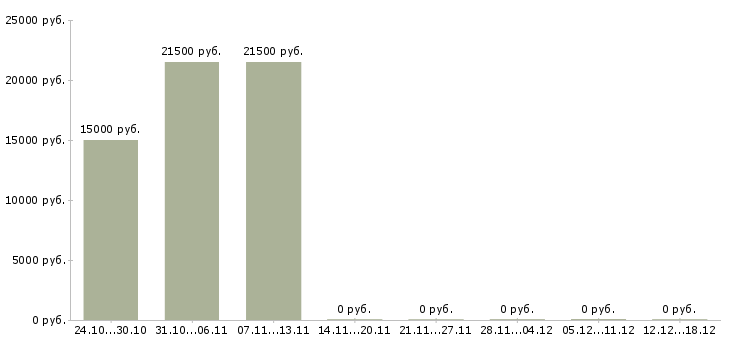 Вакансии оператор пк без опыта в Астрахани - Медиана зарплат оператор пк без опыта в Астрахани за 2 месяца