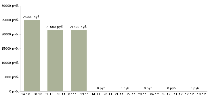 Вакансии оператор пк без опыта в Владимире - Медиана зарплат оператор пк без опыта в Владимире за 2 месяца