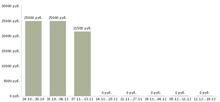 Вакансии оператор пк без опыта в Иваново - Медиана зарплат оператор пк без опыта в Иваново за 2 месяца