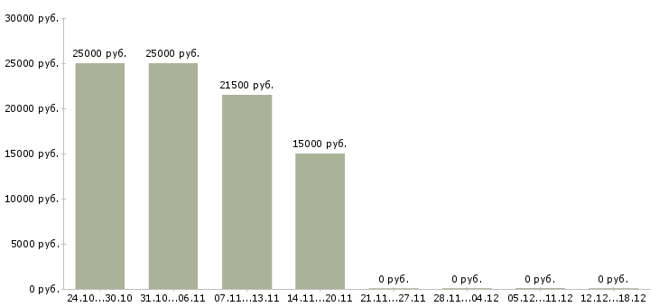 Вакансии оператор пк без опыта в Калуге - Медиана зарплат оператор пк без опыта в Калуге за 2 месяца