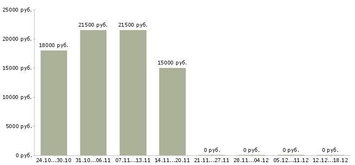 Вакансии оператор пк без опыта в Тамбове - Медиана зарплат оператор пк без опыта в Тамбове за 2 месяца