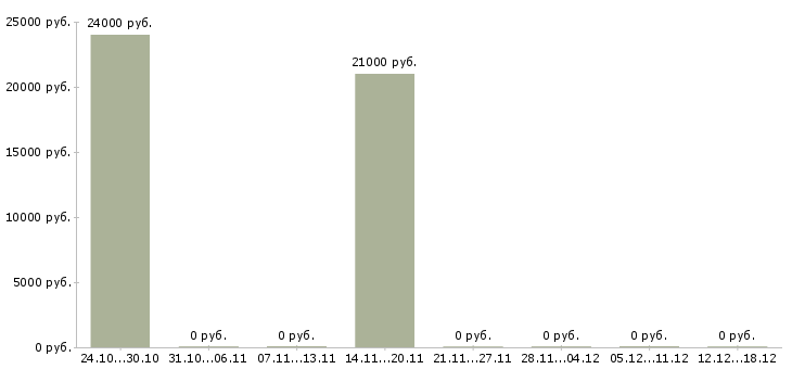 Вакансии охранник на объект Марий эл - Медиана зарплат охранник на объект Марий эл за 2 месяца