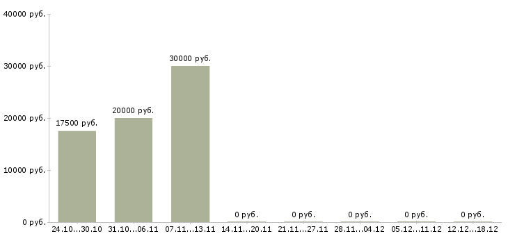 Вакансии подработка частичная занятость в Барнауле - Медиана зарплат подработка частичная занятость в Барнауле за 2 месяца