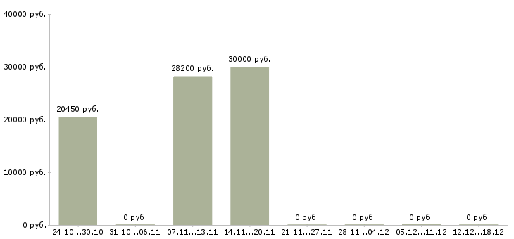 Вакансии продавец выкладки в Клине - Медиана зарплат продавец выкладки в Клине за 2 месяца