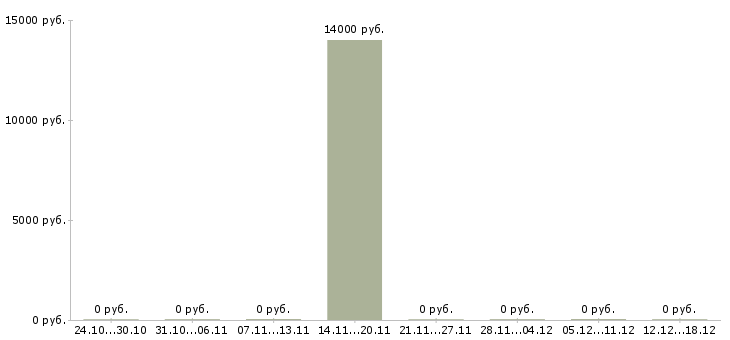 Вакансии продавец фруктов в Пензе - Медиана зарплат продавец фруктов в Пензе за 2 месяца