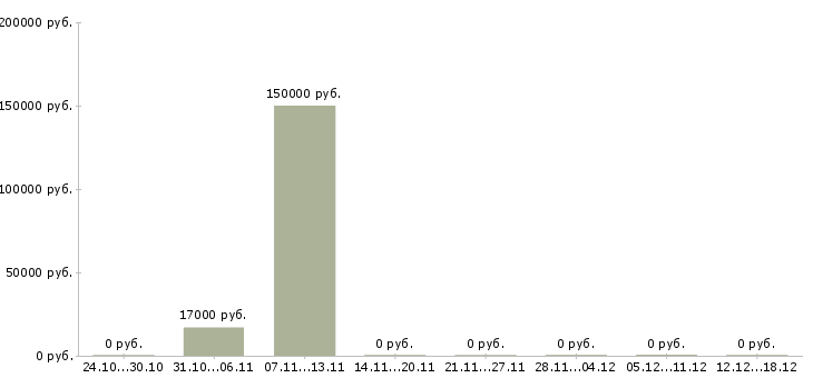 Вакансии руководитель отдела персонала в Кирове - Медиана зарплат руководитель отдела персонала в Кирове за 2 месяца