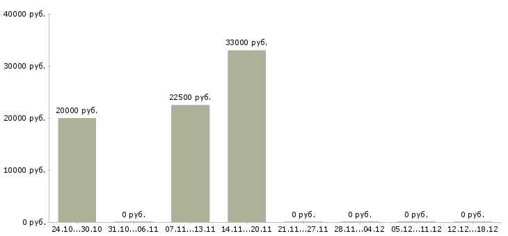 Вакансии сотрудник кассы Колпино - Медиана зарплат сотрудник кассы Колпино за 2 месяца