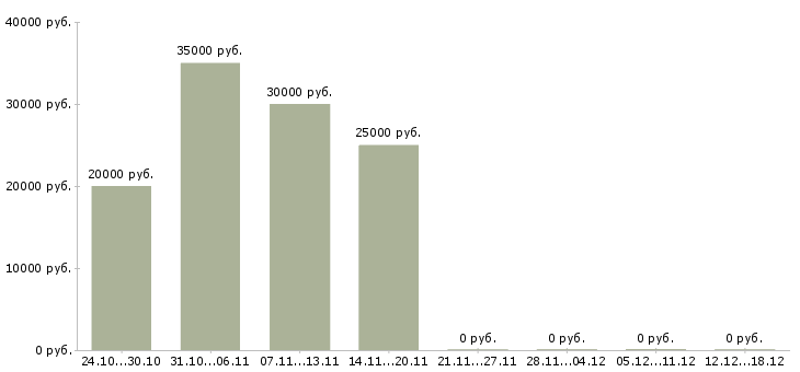 Вакансии специалист обслуживания и продаж Якутия - Медиана зарплат специалист обслуживания и продаж Якутия за 2 месяца