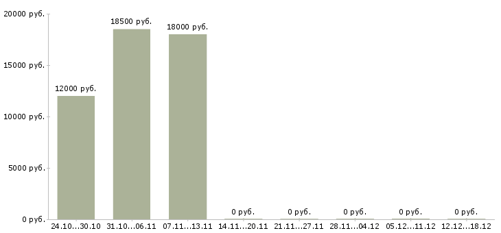 Вакансии специалист обслуживания и продаж в Чебоксарах - Медиана зарплат специалист обслуживания и продаж в Чебоксарах за 2 месяца