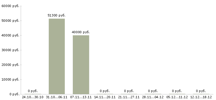 Вакансии специалист по планированию в Химках - Медиана зарплат специалист по планированию в Химках за 2 месяца