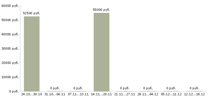 Вакансии специалист по продажам и обслуживанию в Серпухове - Медиана зарплат специалист по продажам и обслуживанию в Серпухове за 2 месяца