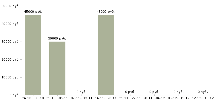 Вакансии специалист по продажам и обслуживанию в Химках - Медиана зарплат специалист по продажам и обслуживанию в Химках за 2 месяца