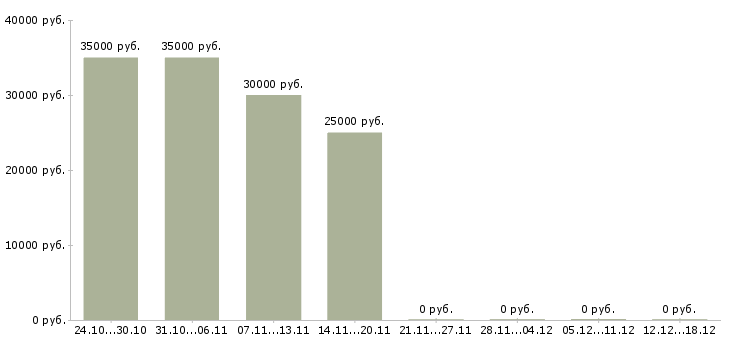 Вакансии специалист продаж и обслуживания Якутия - Медиана зарплат специалист продаж и обслуживания Якутия за 2 месяца