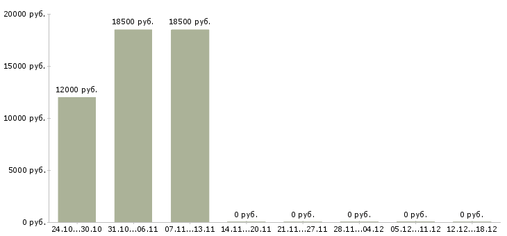 Вакансии специалист продаж и обслуживания в Чебоксарах - Медиана зарплат специалист продаж и обслуживания в Чебоксарах за 2 месяца