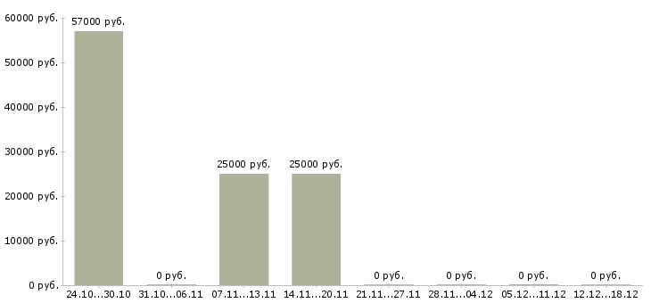 Вакансии специалист сервиса Якутия - Медиана зарплат специалист сервиса Якутия за 2 месяца