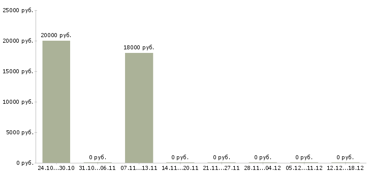 Вакансии специалист технической поддержки в Ставрополе - Медиана зарплат специалист технической поддержки в Ставрополе за 2 месяца