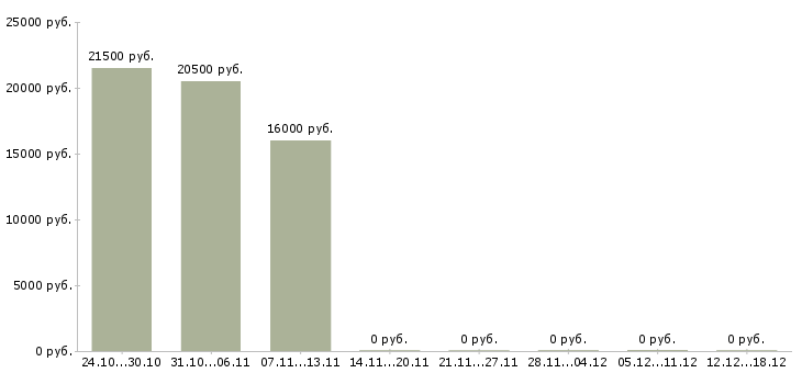 Вакансии торговый представитель без опыта в Пятигорске - Медиана зарплат торговый представитель без опыта в Пятигорске за 2 месяца