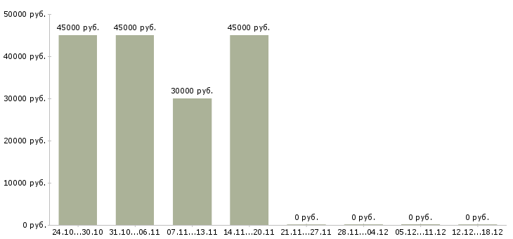 Вакансии требуется разнорабочие в Клине - Медиана зарплат требуется разнорабочие в Клине за 2 месяца