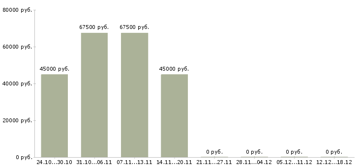 Вакансии требуются разнорабочие в Махачкале - Медиана зарплат требуются разнорабочие в Махачкале за 2 месяца
