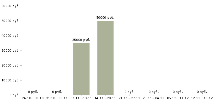 Вакансии управляющий территориальный Ростов-на-дону - Медиана зарплат управляющий территориальный Ростов-на-дону за 2 месяца