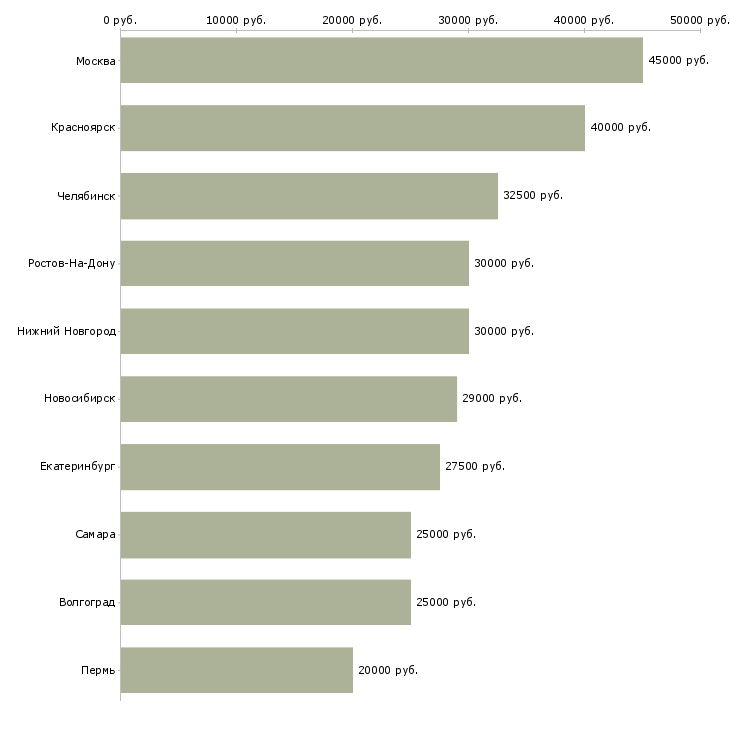 Поиск работы автослесарь по ремонту автомобилей-Медиана зарплаты для вакансии «автослесарь по ремонту автомобилей» в других городах