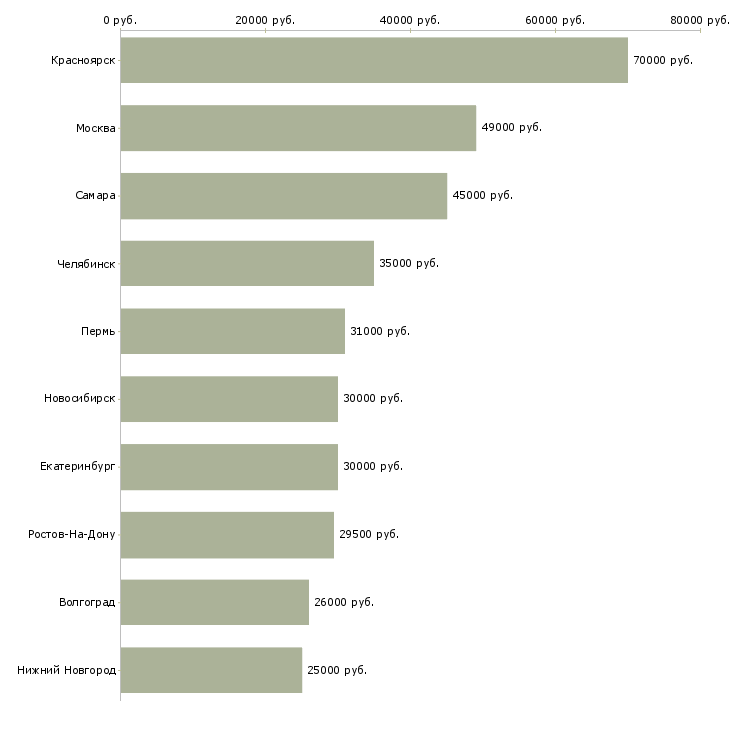 Поиск работы бухгалтер по производству-Медиана зарплаты для вакансии «бухгалтер по производству» в других городах